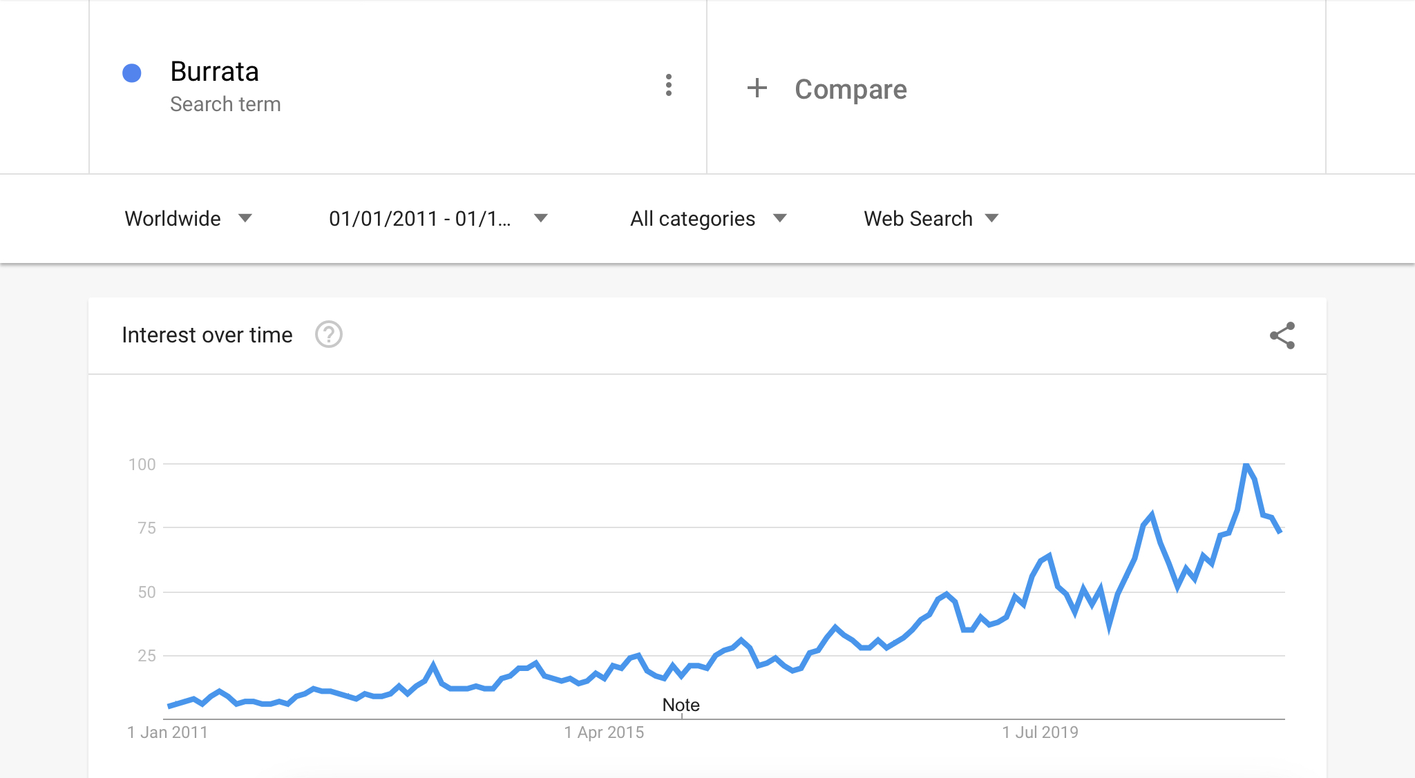 grafico google trends per burrata